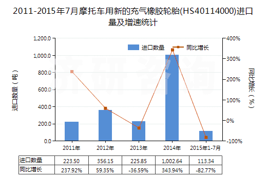 2011-2015年7月摩托車用新的充氣橡膠輪胎(HS40114000)進(jìn)口量及增速統(tǒng)計(jì)